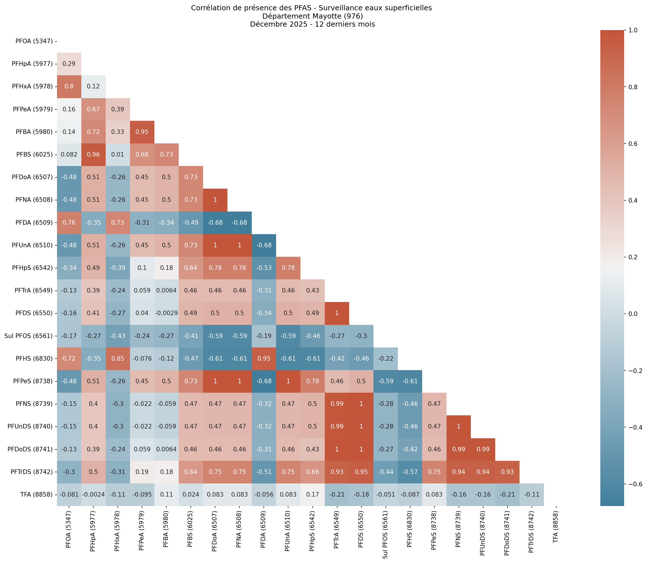 Analyses au niveau départemental